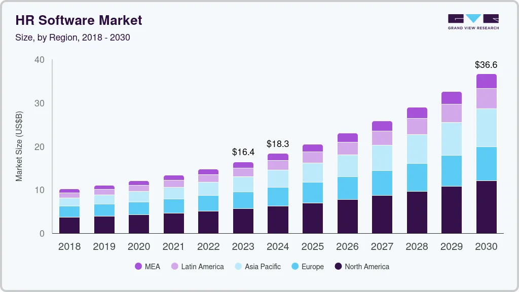 HR software market size by region, and growth forecast (2024-2030) HR software market size by region, and growth forecast (2024-2030)