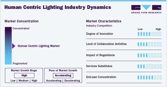 Human Centric Lighting Industry Dynamics