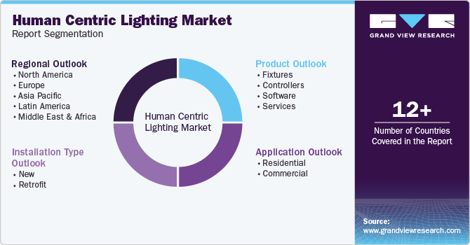Human Centric Lighting Market Report Segmentation
