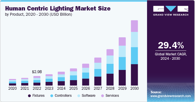 Human Centric Lighting Market size and growth rate, 2024 - 2030