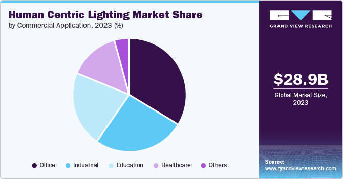 Human Centric Lighting Market share and size, 2023