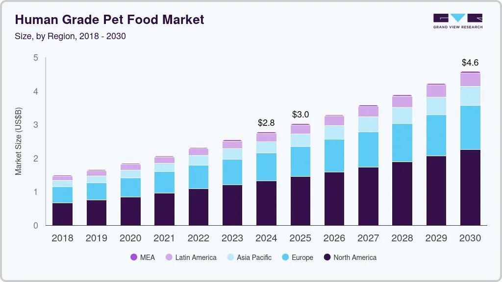 Human grade pet food market size by region, and growth forecast (2018-2030) Human grade pet food market size by region, and growth forecast (2018-2030)