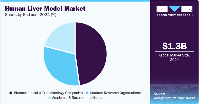 Human Liver Model Market Share, By End Use, 2024 (%) Human Liver Model Market Share, By End Use, 2024 (%)