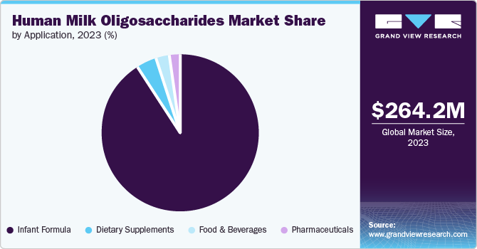 Human Milk Oligosaccharides Market share and size, 2023
