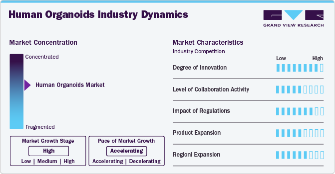 Human Organoids Industry Dynamics Human Organoids Industry Dynamics