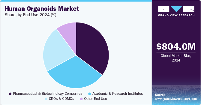 Human Organoids Market Share, by End Use 2024 (%) Human Organoids Market Share, by End Use 2024 (%)