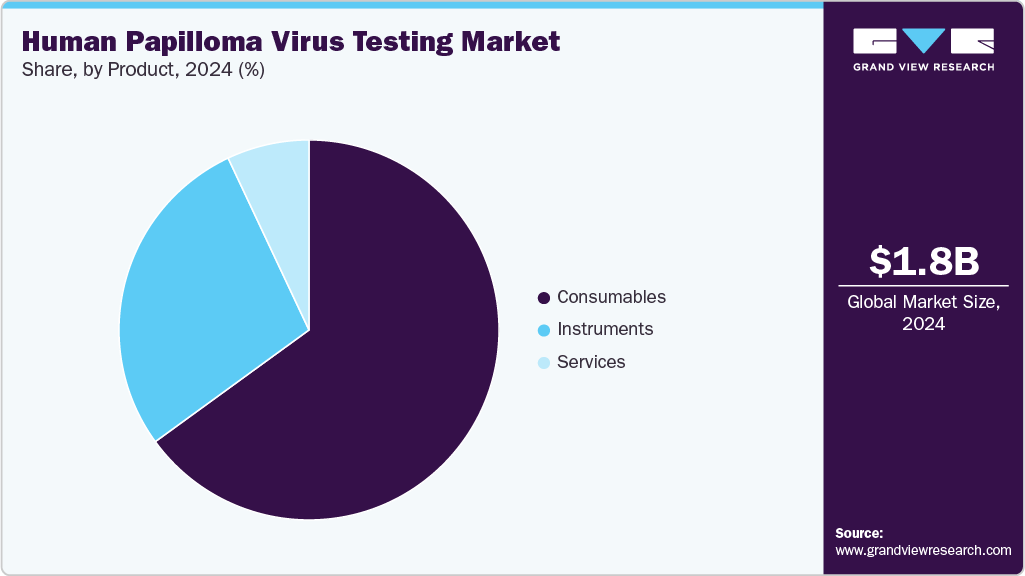 Human Papilloma Virus Testing Market Share Human Papilloma Virus Testing Market Share