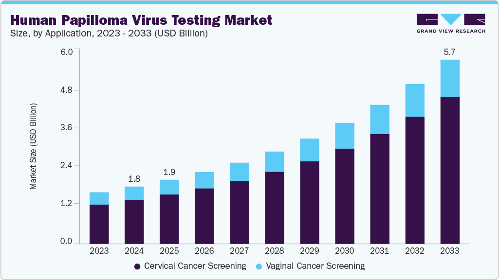 Human papilloma virus testing market size and growth forecast (2023-2033) Human papilloma virus testing market size and growth forecast (2023-2033)