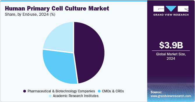 Human Primary Cell Culture Market Share, By End-use, 2024 (%) Human Primary Cell Culture Market Share, By End-use, 2024 (%)