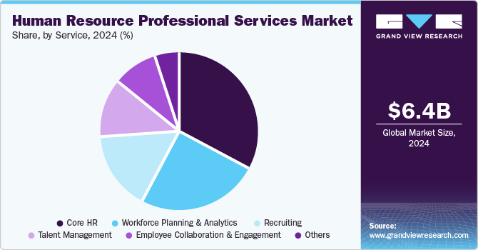 Human Resource Professional Services Market Share, By Service, 2024 (%)