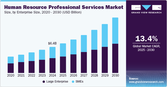 Human Resource Professional Services Market Size, By Enterprise Size, 2020 - 2030 (USD Billion)