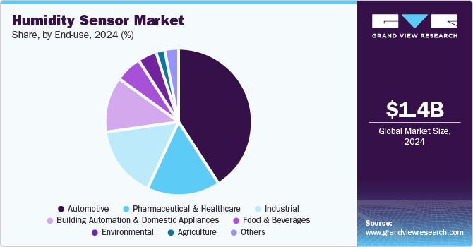 Humidity Sensor Market Share, By End Use, 2024 (%)