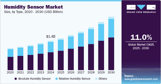 Humidity Sensor Market Size, By Type, 2020 - 2030 (USD Billion)