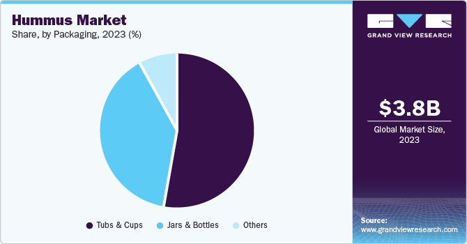 Hummus Market Share, by Packaging, 2023, (%)