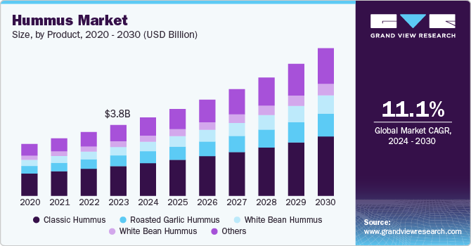 Hummus Market Size, by Product, 2020 - 2030 (USD Billion)