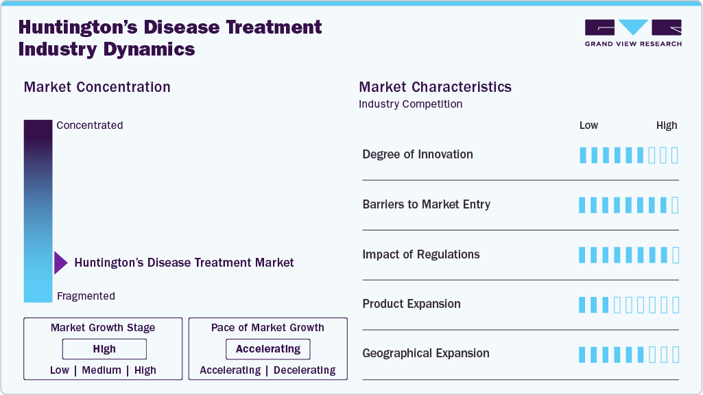 Huntington’s Disease Treatment Industry Dynamics Huntington’s Disease Treatment Industry Dynamics