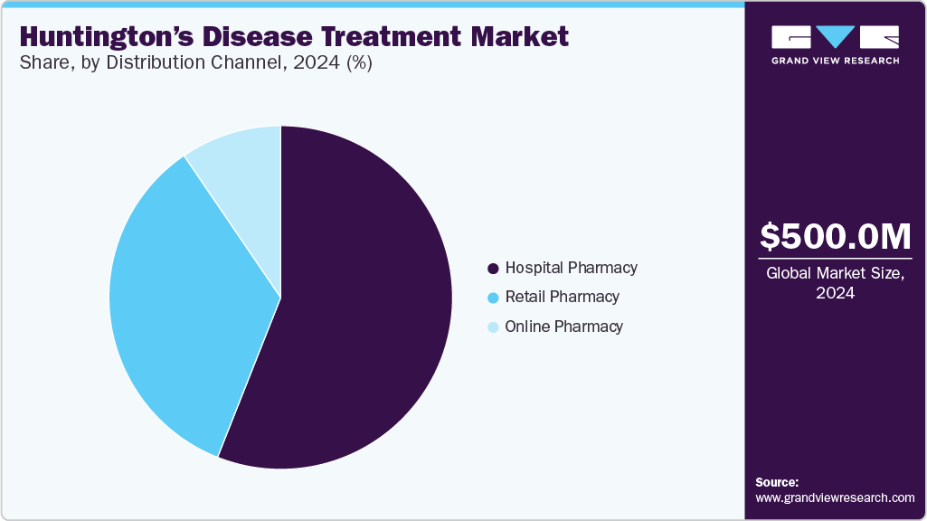 Huntington’s disease treatment Market Share, by Distribution Channel, 2024 (%) Huntington’s disease treatment Market Share, by Distribution Channel, 2024 (%)
