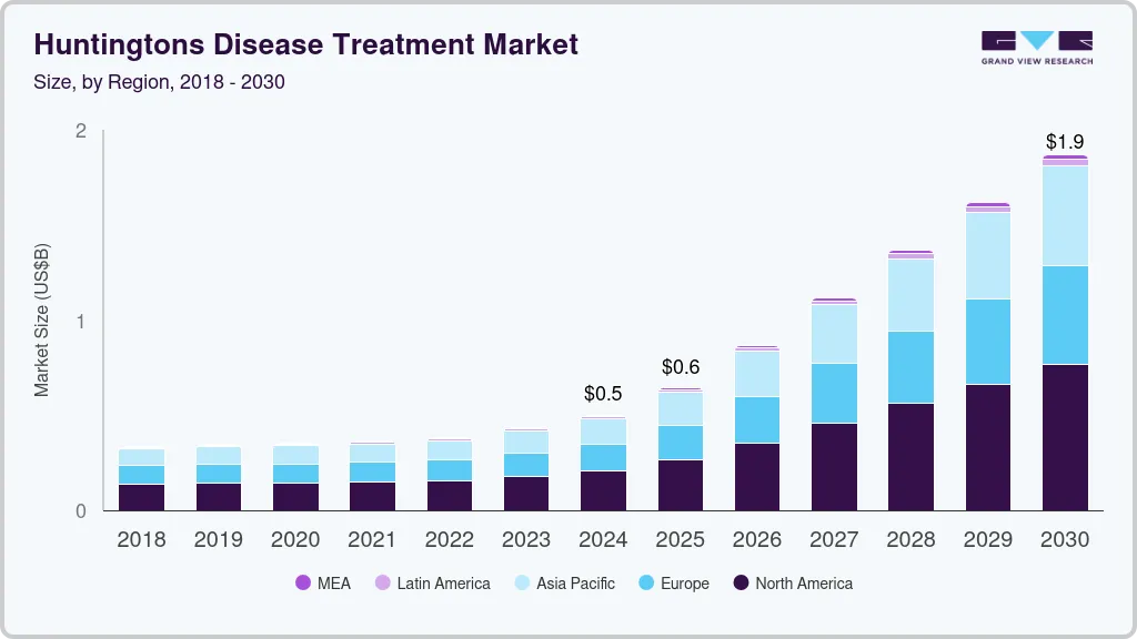 Huntington’s disease treatment market size by region, and growth forecast (2025-2030). Huntington’s disease treatment market size by region, and growth forecast (2025-2030).