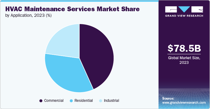 HVAC Maintenance Services Market Share, 2023