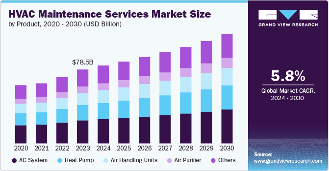 HVAC Maintenance Services Market Size, 2024 - 2030