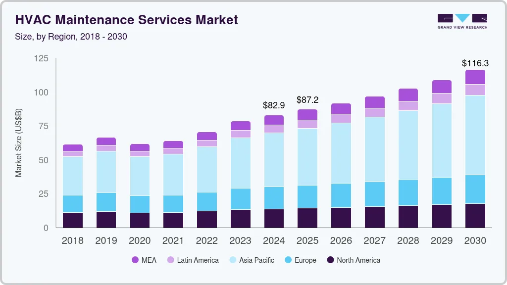 HVAC maintenance services market size by region, and growth forecast (2024-2030) HVAC maintenance services market size by region, and growth forecast (2024-2030)