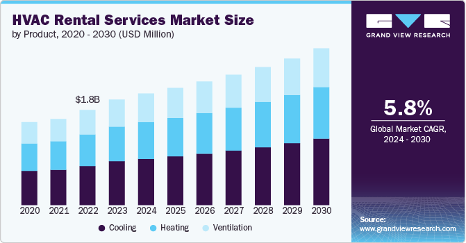 HVAC Rental Services Market Size, 2024 - 2030