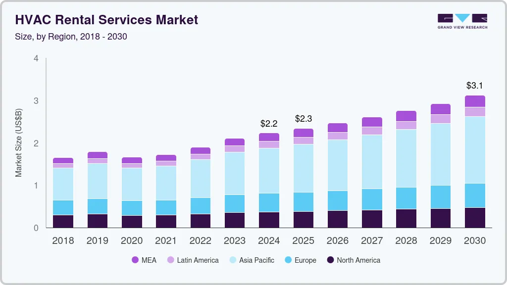 HVAC rental services market size by region, and growth forecast (2018-2030) HVAC rental services market size by region, and growth forecast (2018-2030)