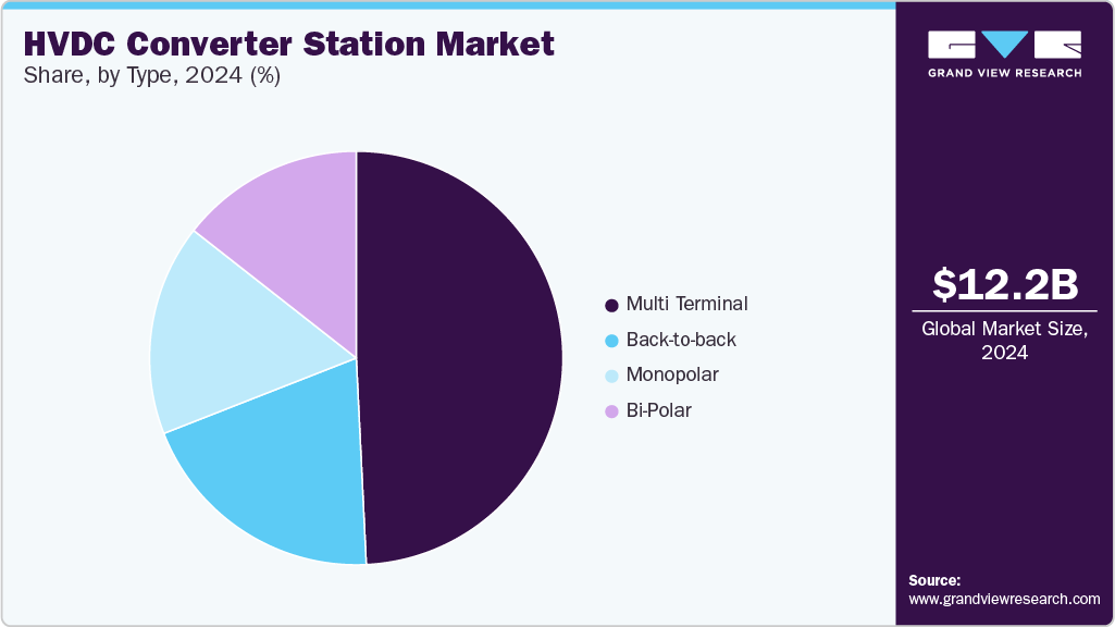 HVDC Converter Station Market Share by Type, 2024 (%) HVDC Converter Station Market Share by Type, 2024 (%)