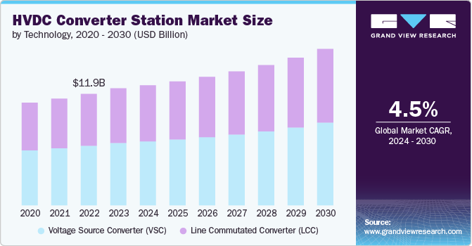 HVDC Converter Station Market size and growth rate, 2024 - 2030