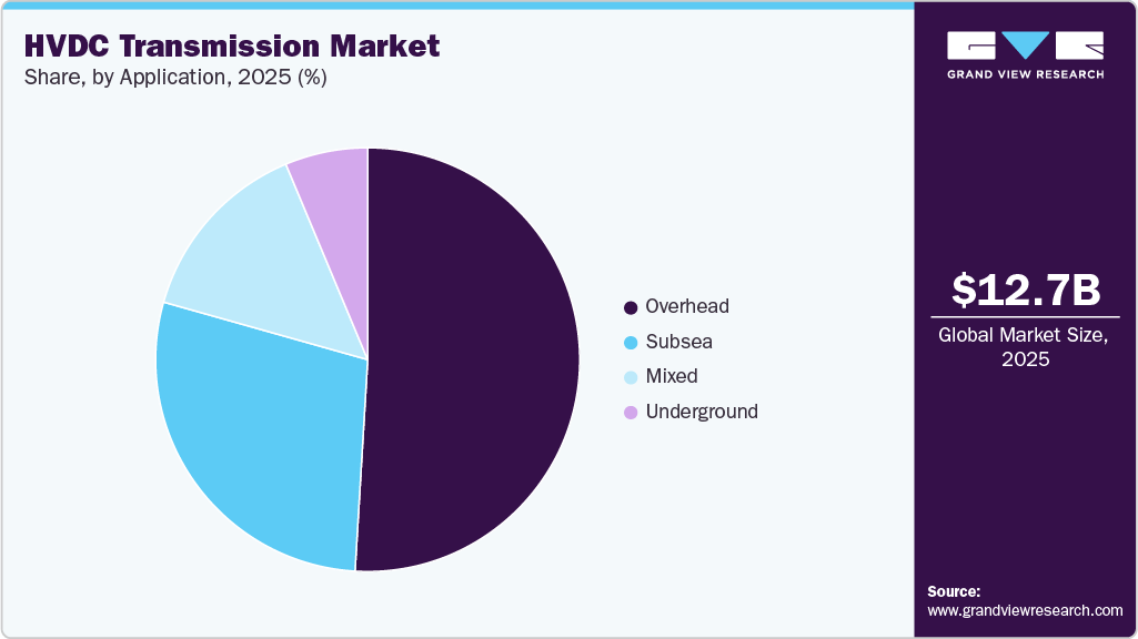 HVDC Transmission Market Share HVDC Transmission Market Share