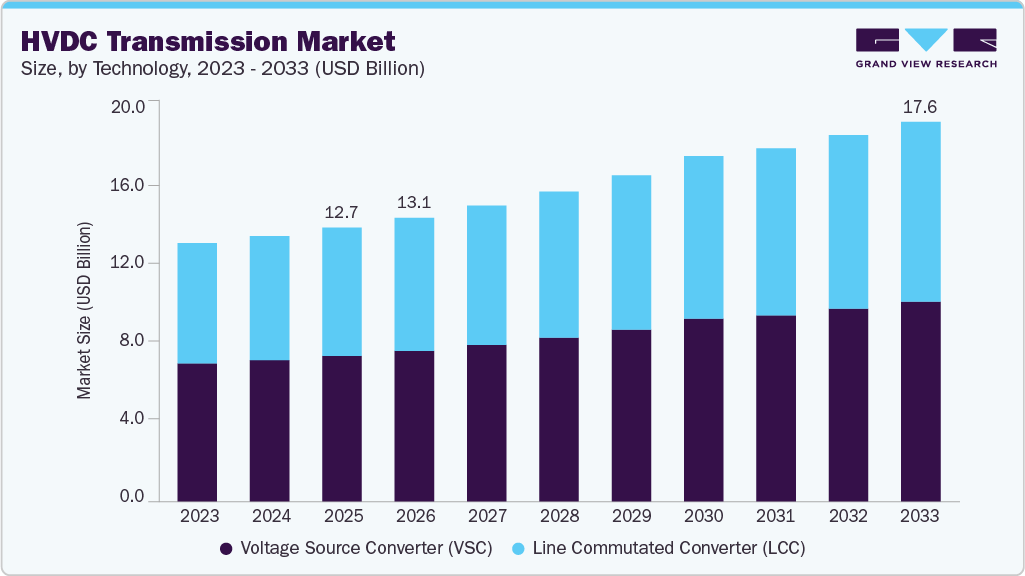 HVDC transmission market size and growth forecast (2023-2033) HVDC transmission market size and growth forecast (2023-2033)