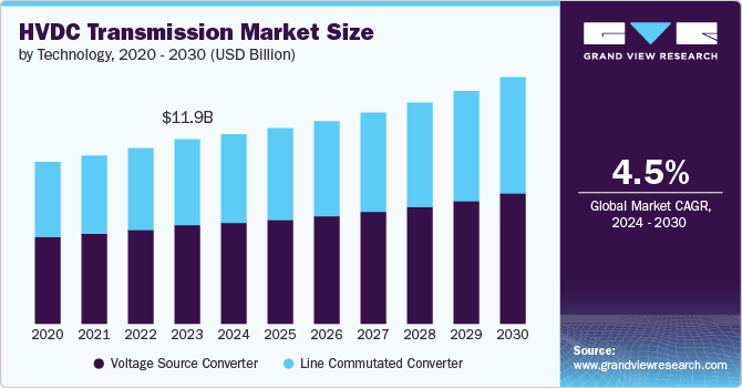 HVDC transmission market size and growth rate, 2024 - 2030