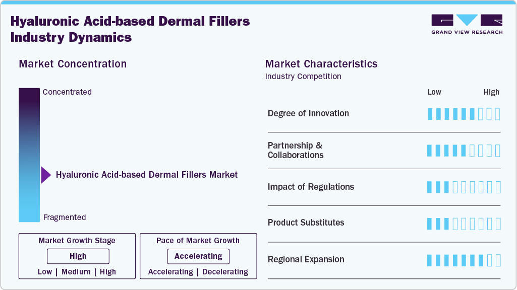 Hyaluronic Acid-based Dermal Fillers Industry Dynamics Hyaluronic Acid-based Dermal Fillers Industry Dynamics
