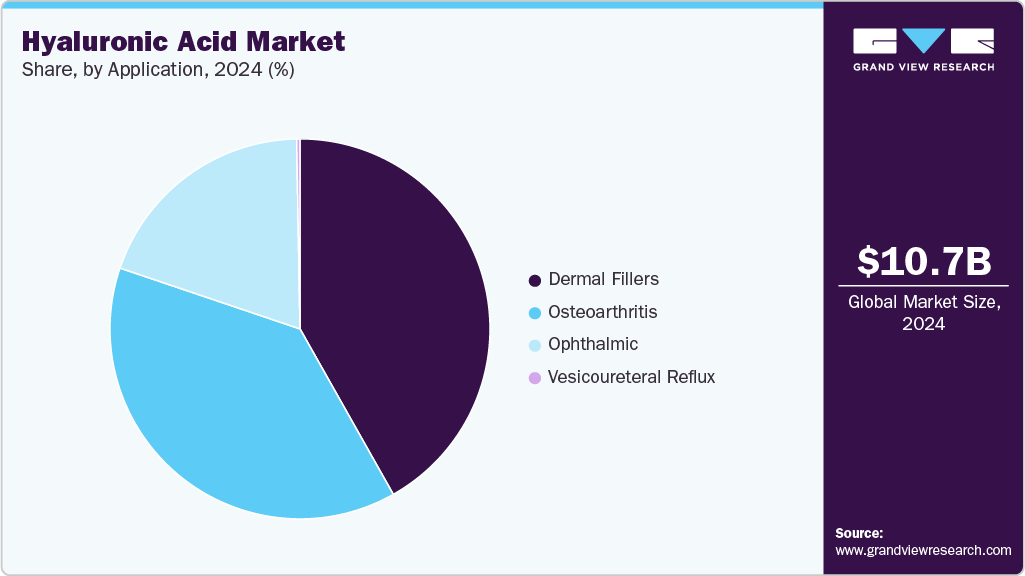 Hyaluronic Acid Market Share Hyaluronic Acid Market Share