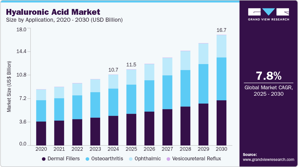 Hyaluronic acid market size by region, and growth forecast (2025-2030) Hyaluronic acid market size by region, and growth forecast (2025-2030)