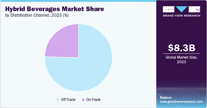 Hybrid Beverages Market Share by Distribution Channel, 2023 (%)