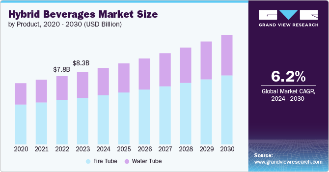 Hybrid Beverages Market Size by Product, 2020 - 2030 (USD Billion)