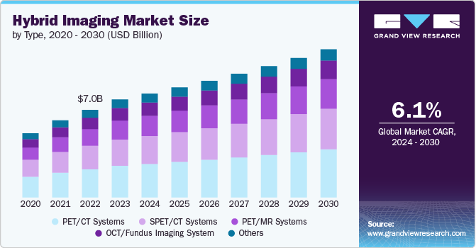 Hybrid Imaging Market size and growth rate, 2024 - 2030