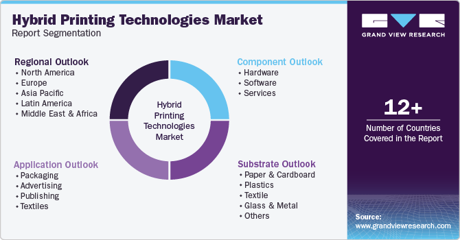 Hybrid Printing Technologies Market Report Segmentation