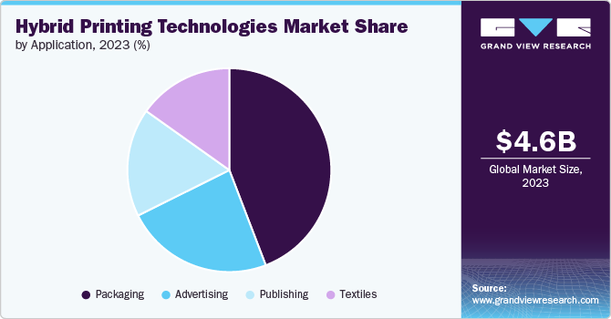 Hybrid Printing Technologies Market Share, 2023