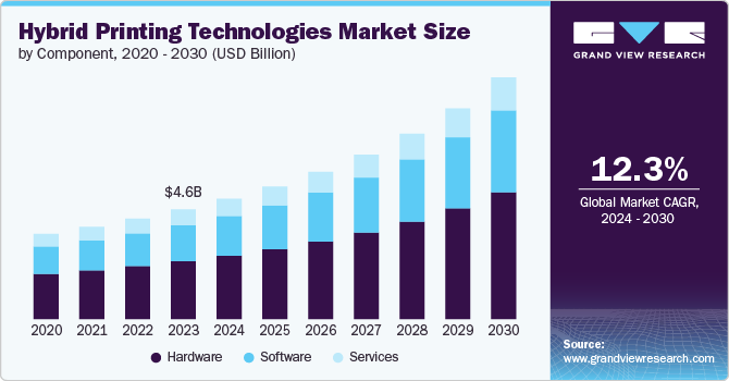 Hybrid Printing Technologies Market Size, 2024 - 2030