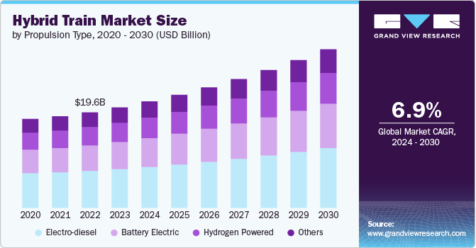 hybrid train market size and growth rate, 2024 - 2030