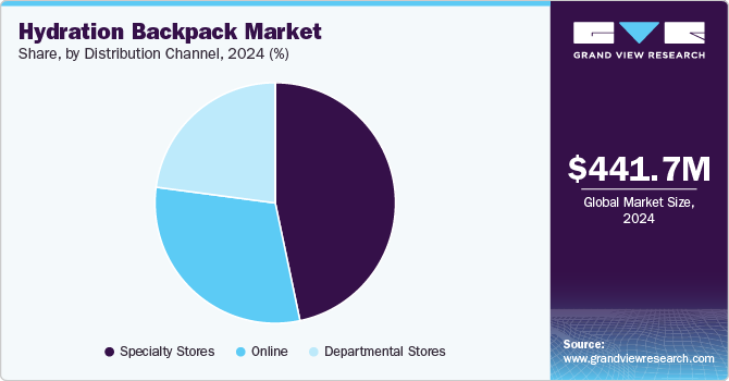 Hydration Backpack Market Share, By Distribution Channel, 2024 (%)