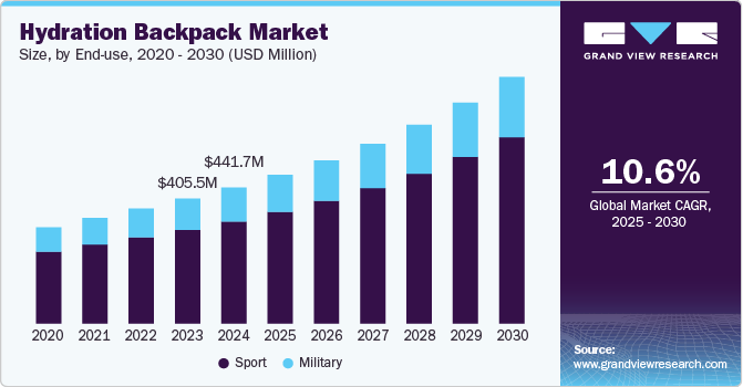 Hydration Backpack Market Size, By End Use, 2020 - 2030­ (USD Million)