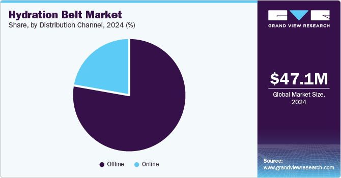 Hydration Belt Market share, by distribution channel, 2024 (%)