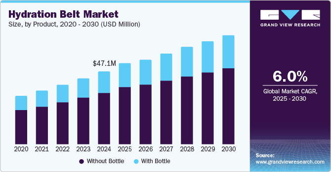 Hydration Belt Market size, by product, 2020 - 2030 (USD Million)