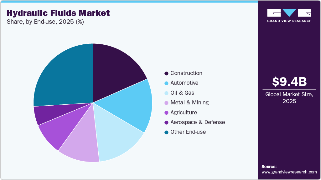 Hydraulic Fluids Market Share Hydraulic Fluids Market Share