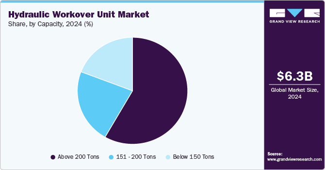 Hydraulic Workover Unit Market Share, By Capacity, 2024 (%) Hydraulic Workover Unit Market Share, By Capacity, 2024 (%)