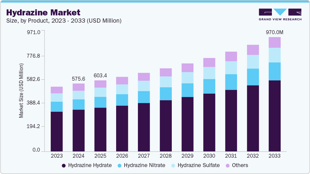 Hydrazine market size and growth forecast (2023-2033) Hydrazine market size and growth forecast (2023-2033)