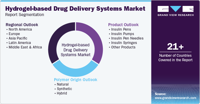 Hydrogel-based Drug Delivery System Market Report Segmentation